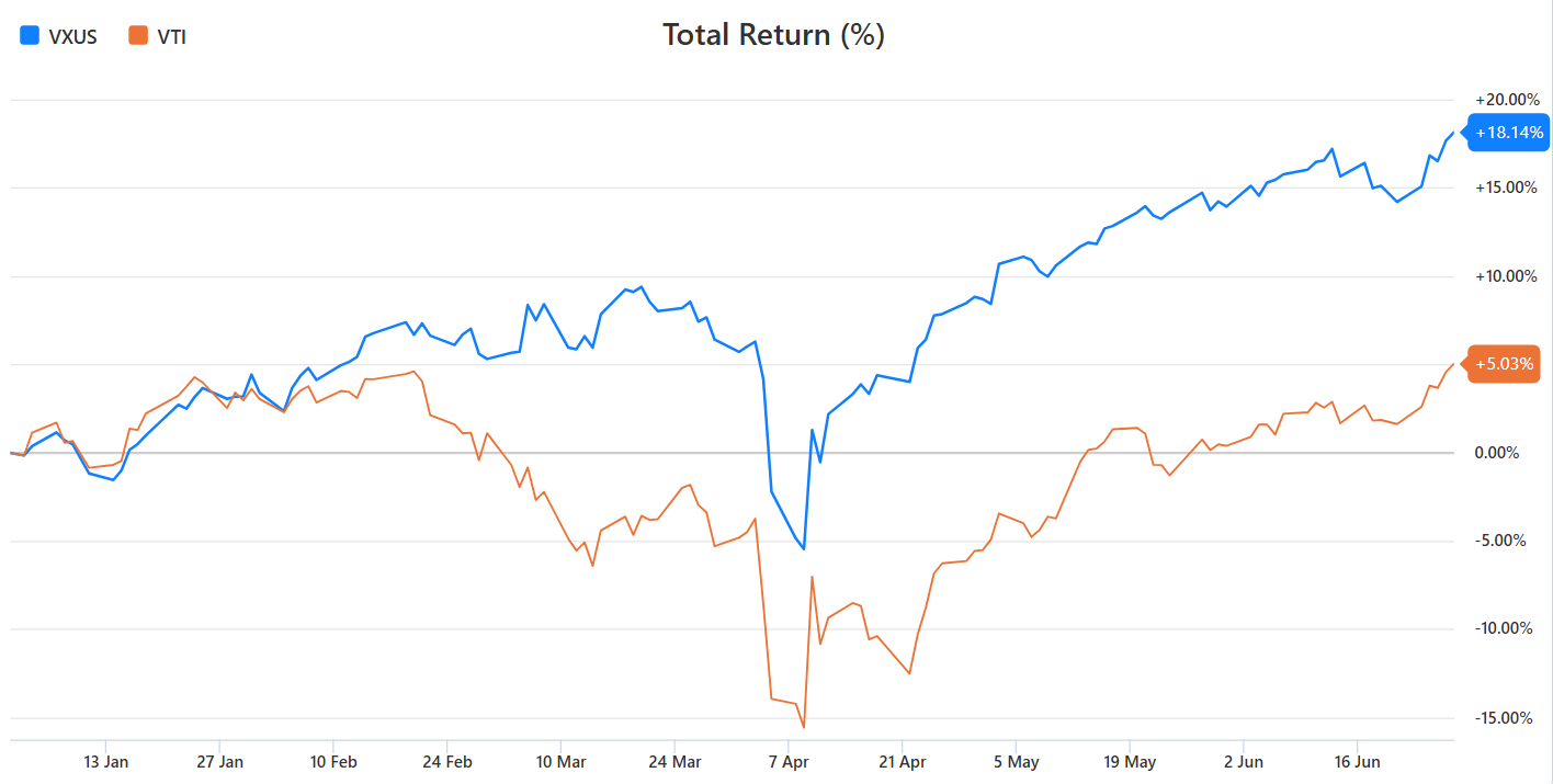 VXUS-VTI-Total Return
