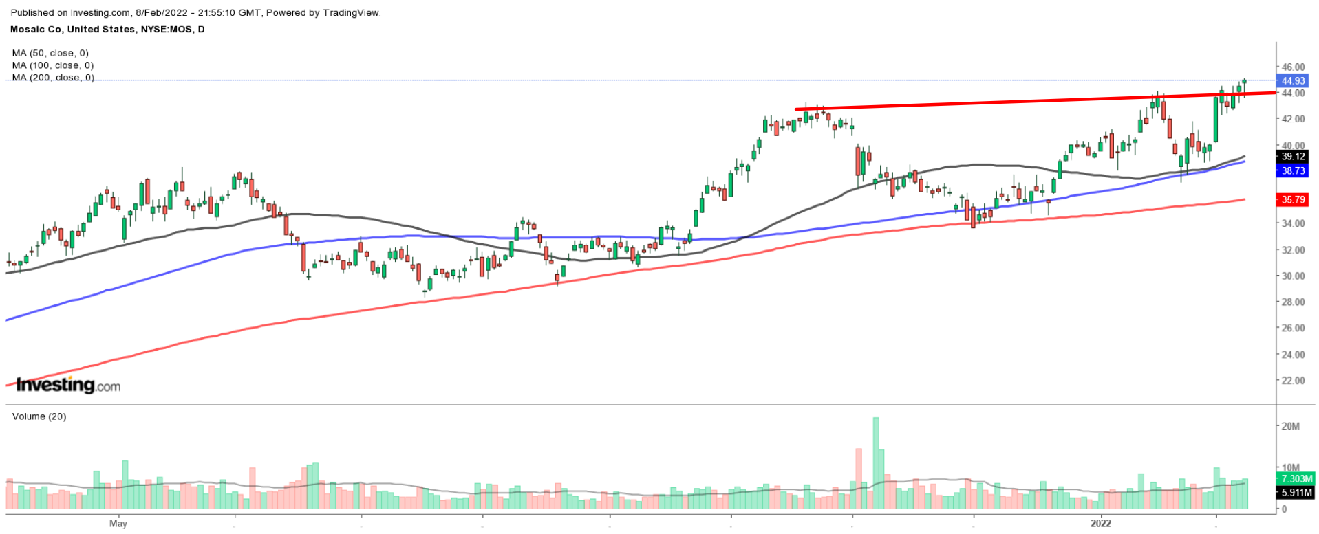 MOS Daily Chart