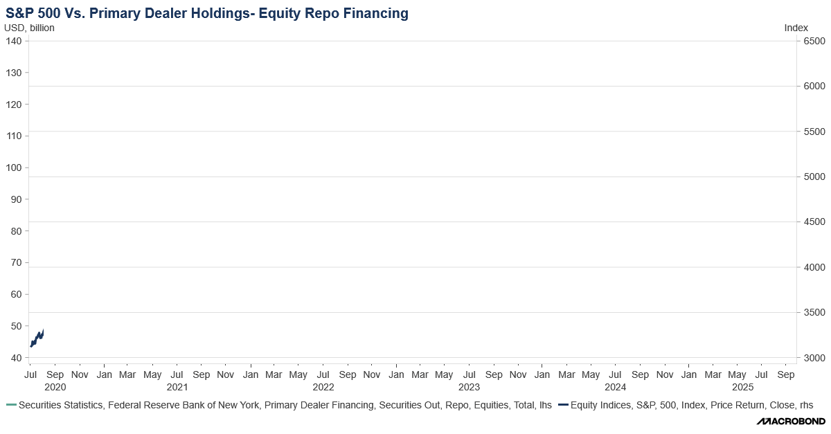 S&P 500 vs Primary Dealer Holdings