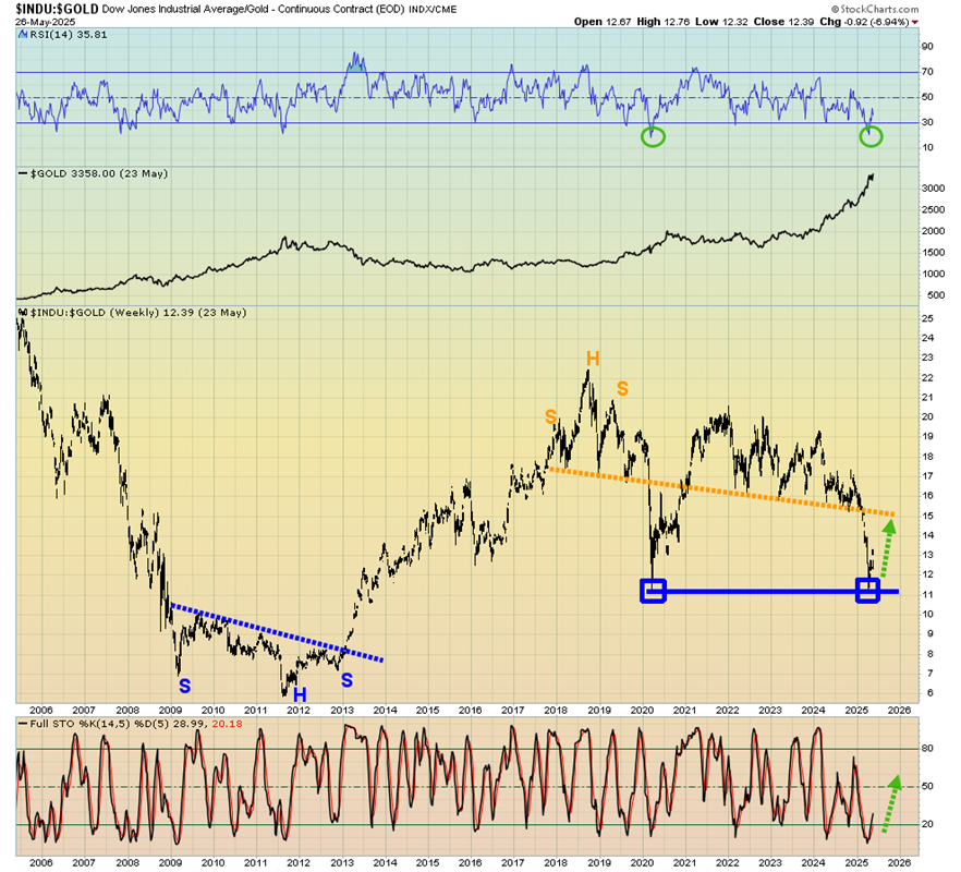 INDU:Gold Ratio Chart – Weekly Timeframe