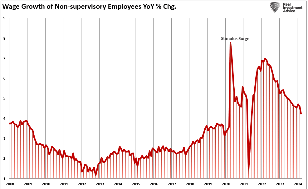 Wage Growth of Non-Supervisory Employees