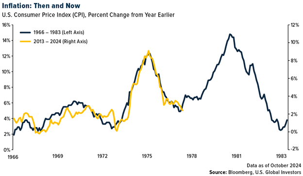 Inflation - Then and Now