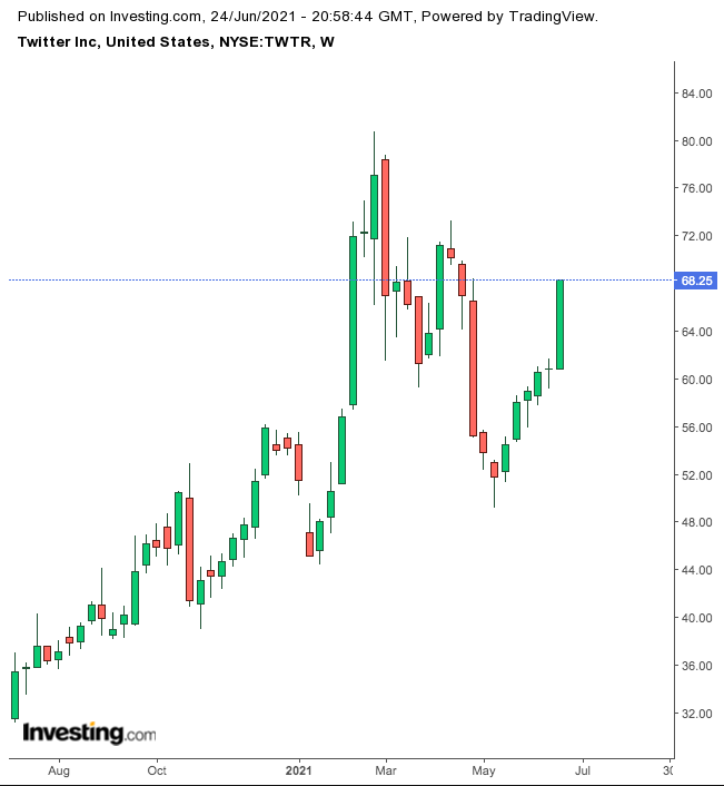 Twitter Haftalık Grafik