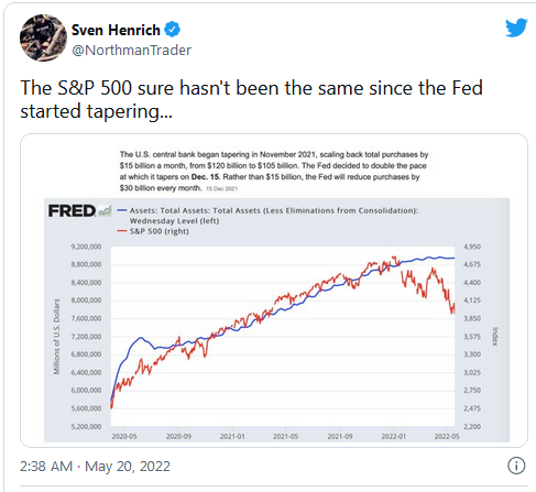S&P 500 After Fed Tapering
