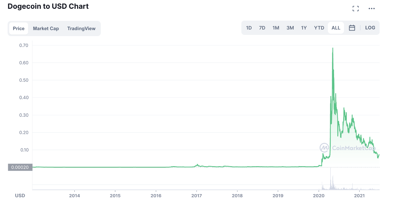 Wykres długoterminowy DOGE/USD