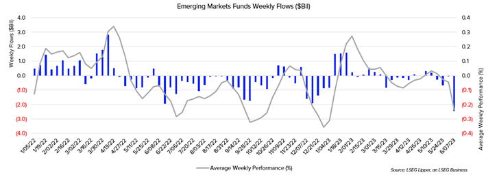 EM Funds Weekly Flows