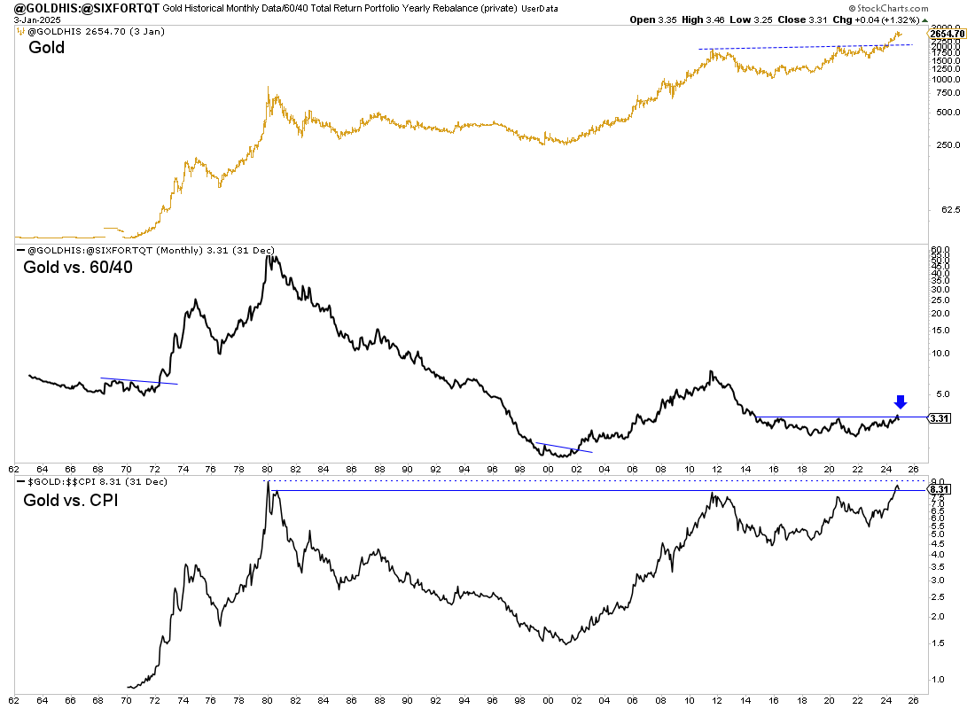 GOLDHIS-Chart