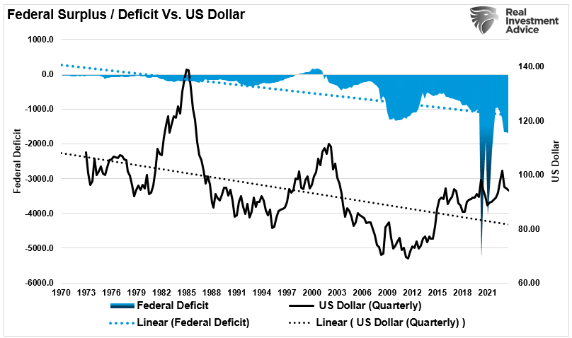 Federal Surplus/Deficit vs Dollar