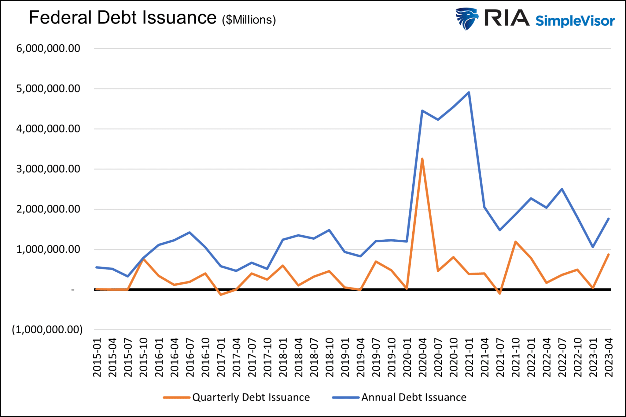 Federal Debt Issuance