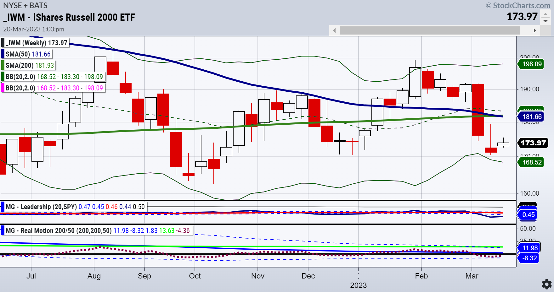 IWM-Weekly Chart