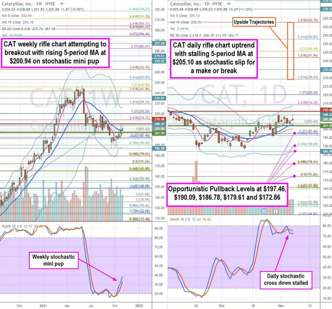 Caterpillar Inc Stock Chart