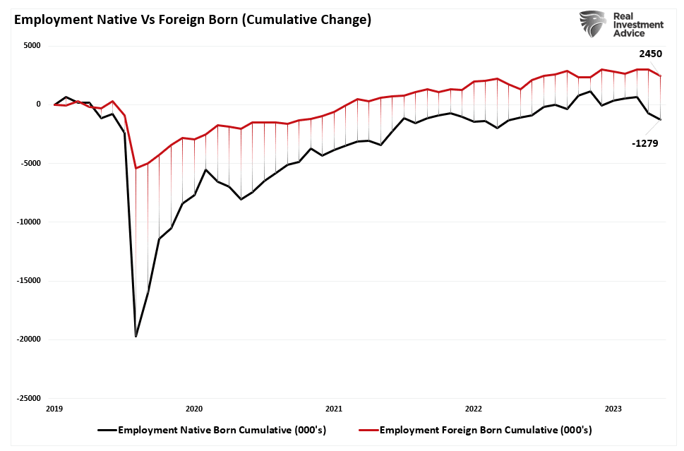 Employment Native vs Foreign Born (Cumulative Change)
