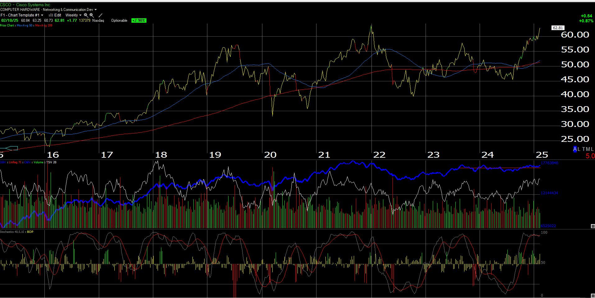 Cisco Weekly Chart