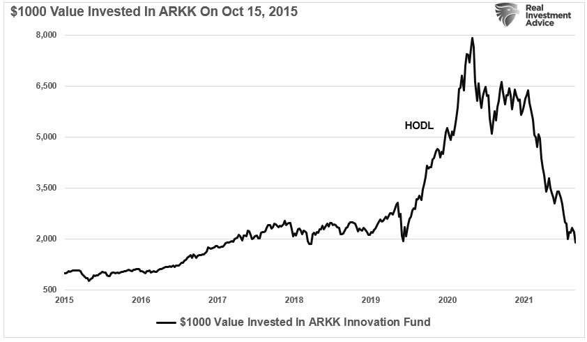 1000 Value In ARKK-HODL