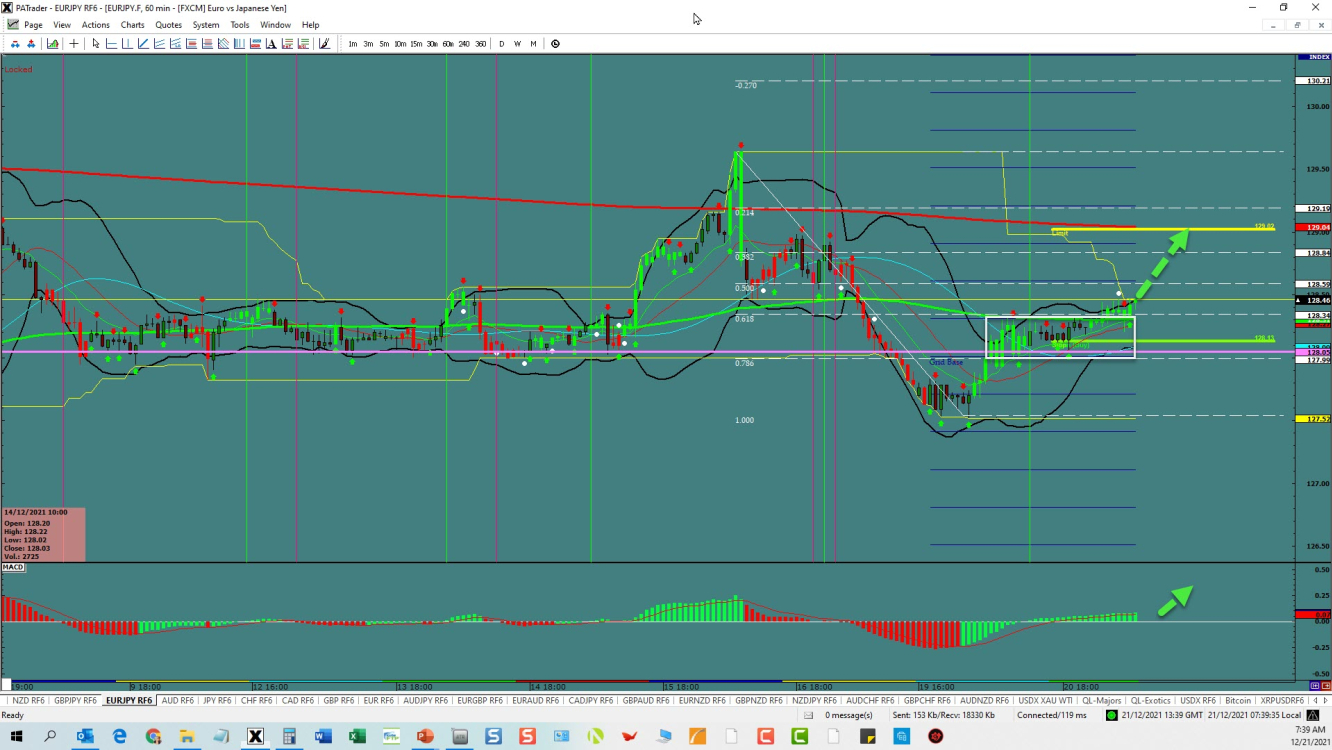 EUR/JPY 4-hour chart technical analysis.