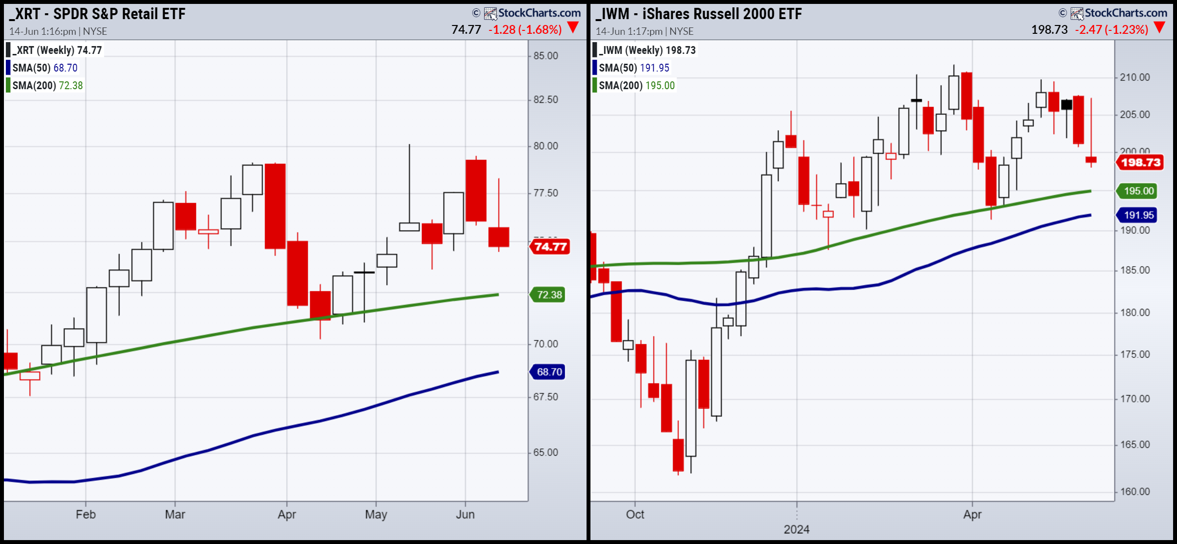 XRT-IWM-Weekly Chart