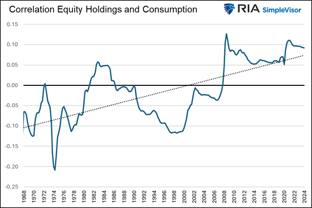 Equity Holdings and Consumption Correlation