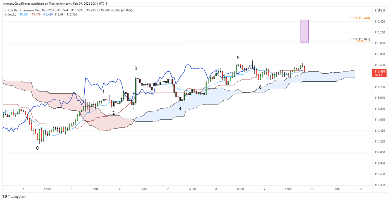 USD/JPY hourly chart.