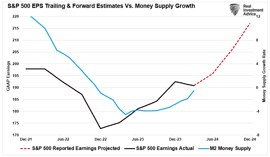 S&P 500 Trailing EPS & Forward Estimates vs Money Supply