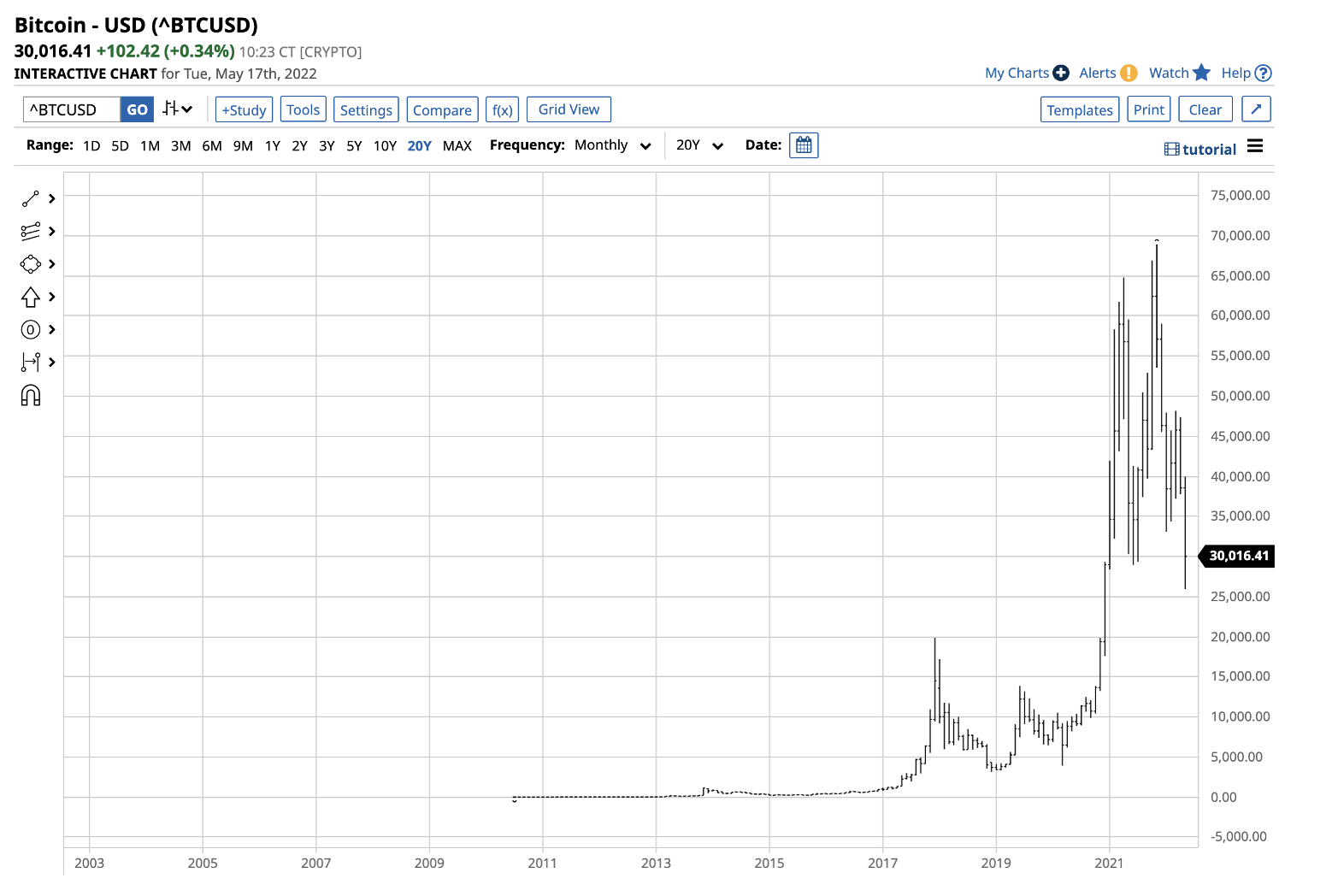 Bitcoin Monthly Chart.