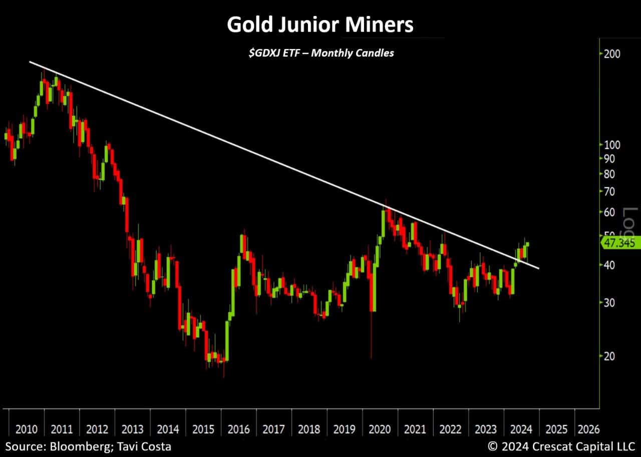 Gold Junior Miners GDXJ