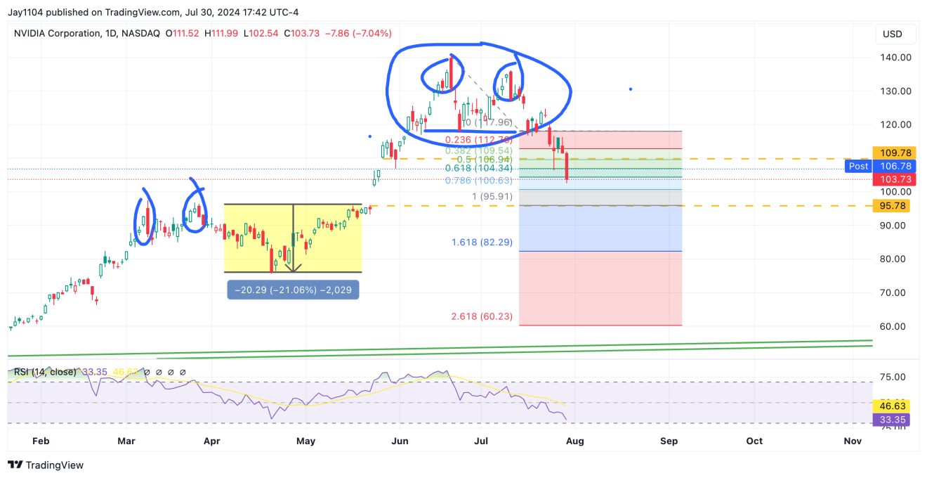 NVDA-Daily Chart