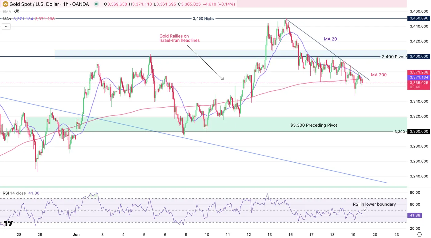 XAU/USD-1-Hour Chart