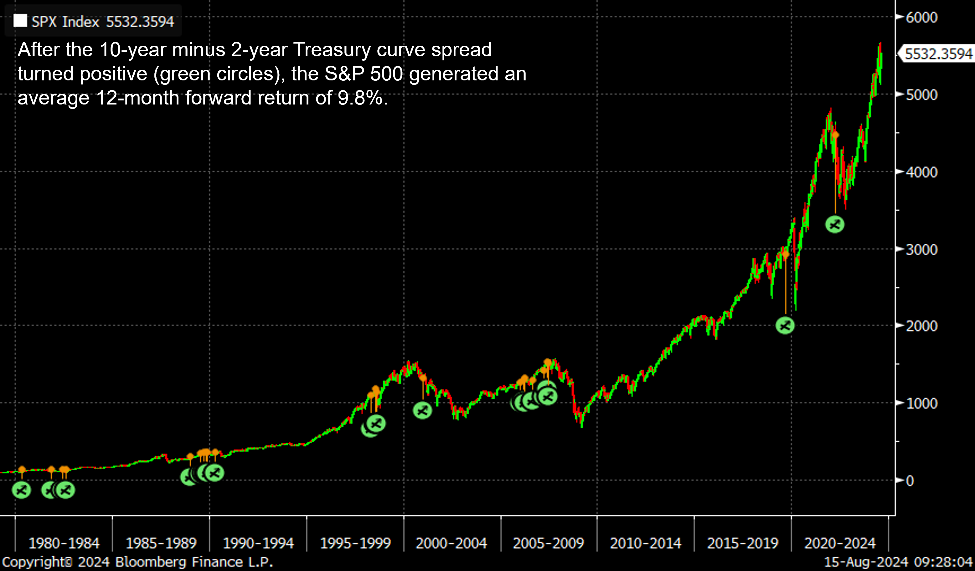 S&P 500 Performance Following All Yield Curve Disinversions