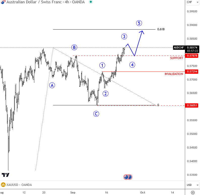 AUD/CHF Chart