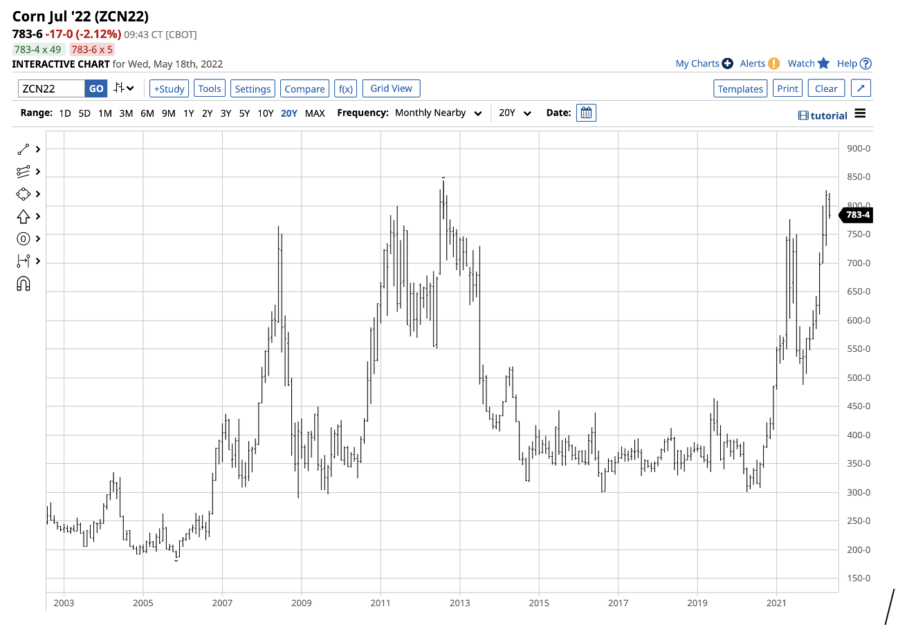 Corn Futures Monthly Chart.