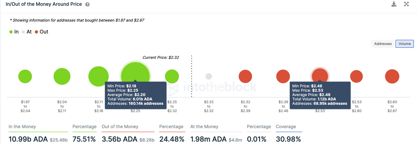 ADA - In/Out Of Money Around Price