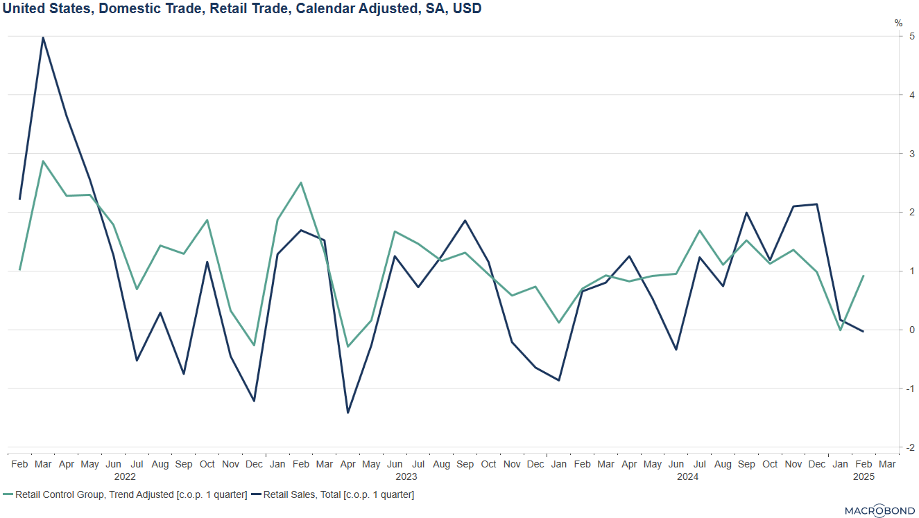 Headline Retail Sales vs Control Group