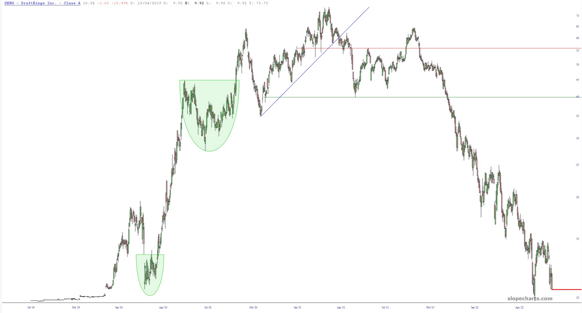 DraftKings Inc, Stock Chart