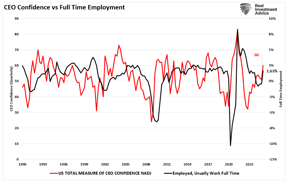 CEO Confidence vs Full Time Employment