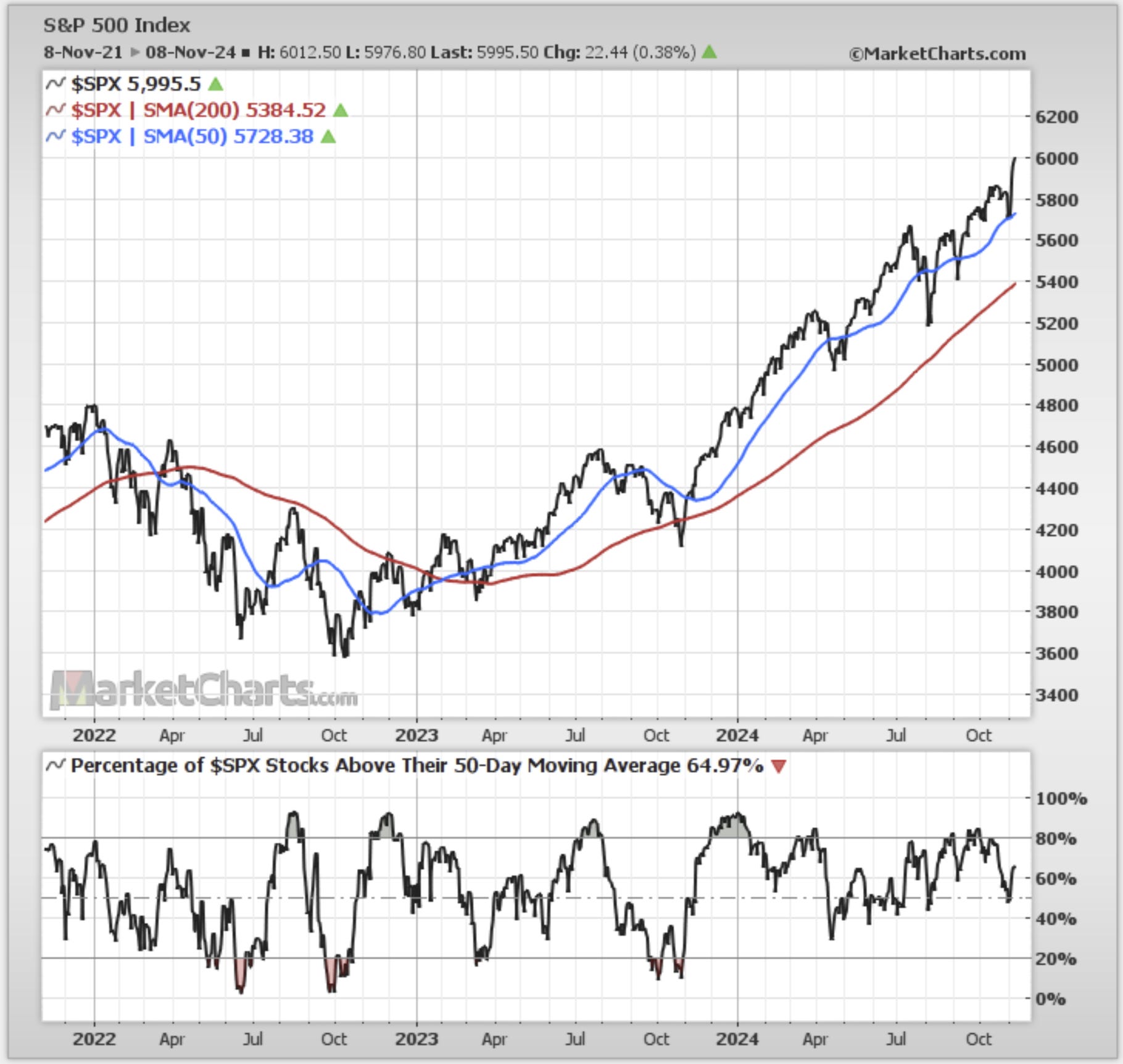 S&P 500 Index Price Chart