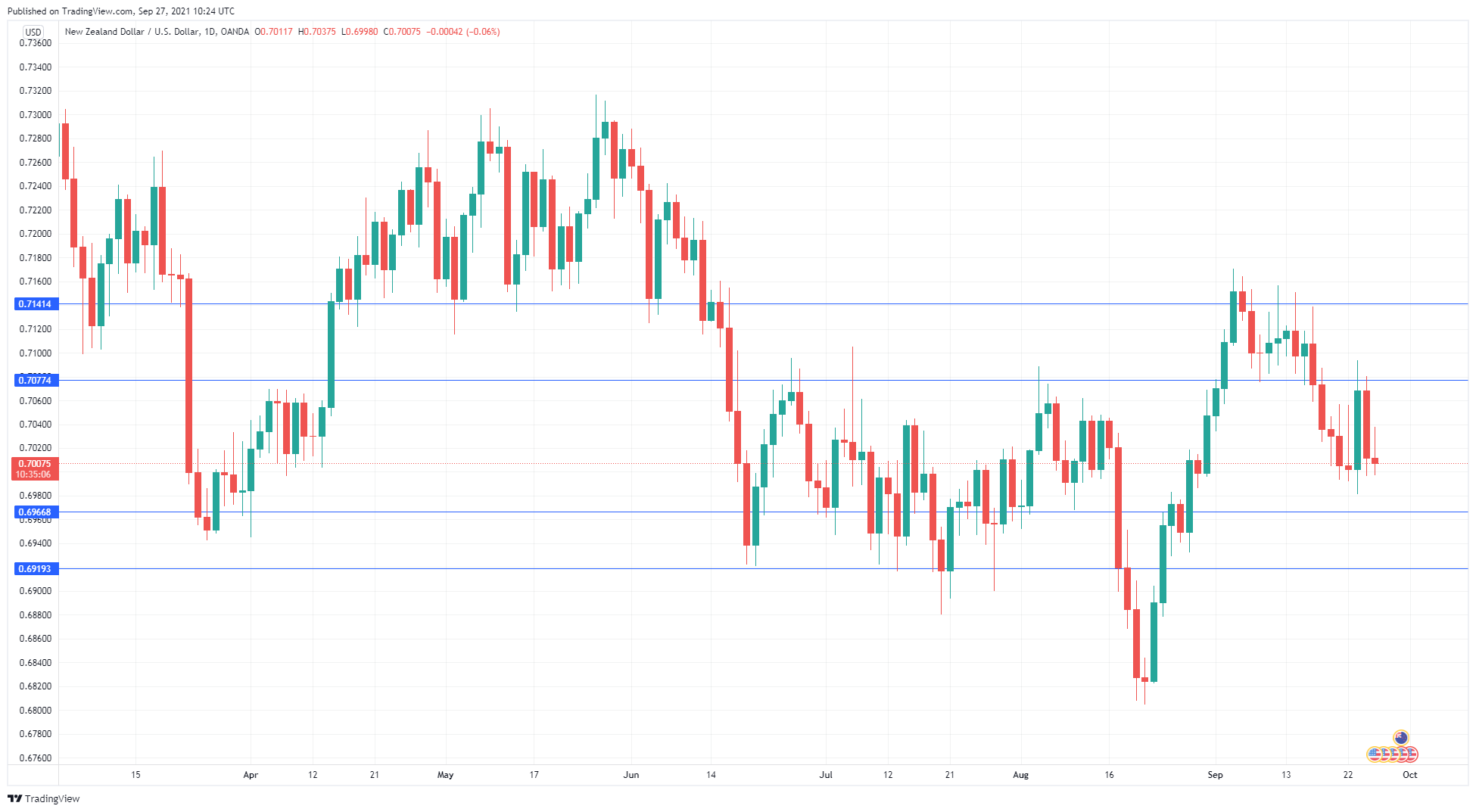 NZD/USD Daily Chart