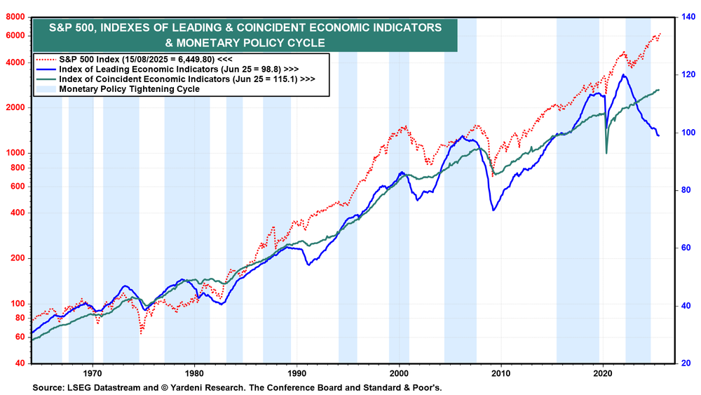 S&P 500 and Economic Indicators