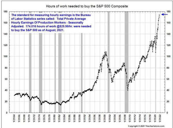 Hours Of Work Needed To Buy S&P 500 Composite
