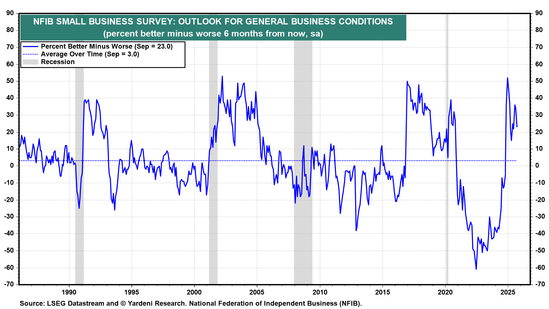 Figure 12-NFIB Survey-Business Conditions