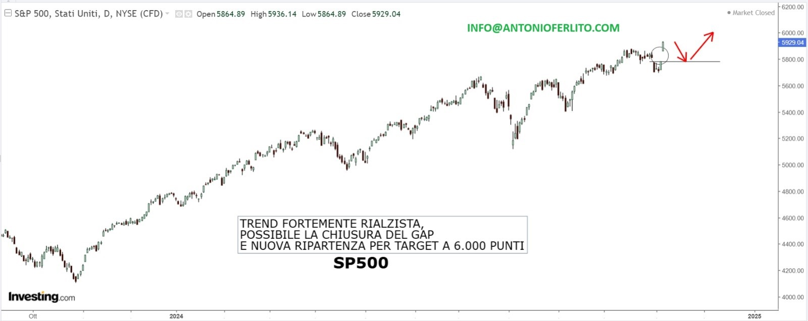 S&P 500 Daily Chart