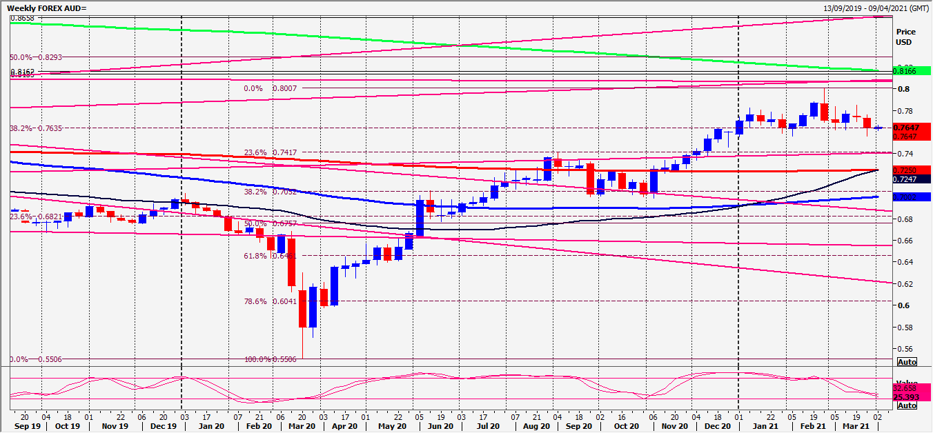 AUD Chart