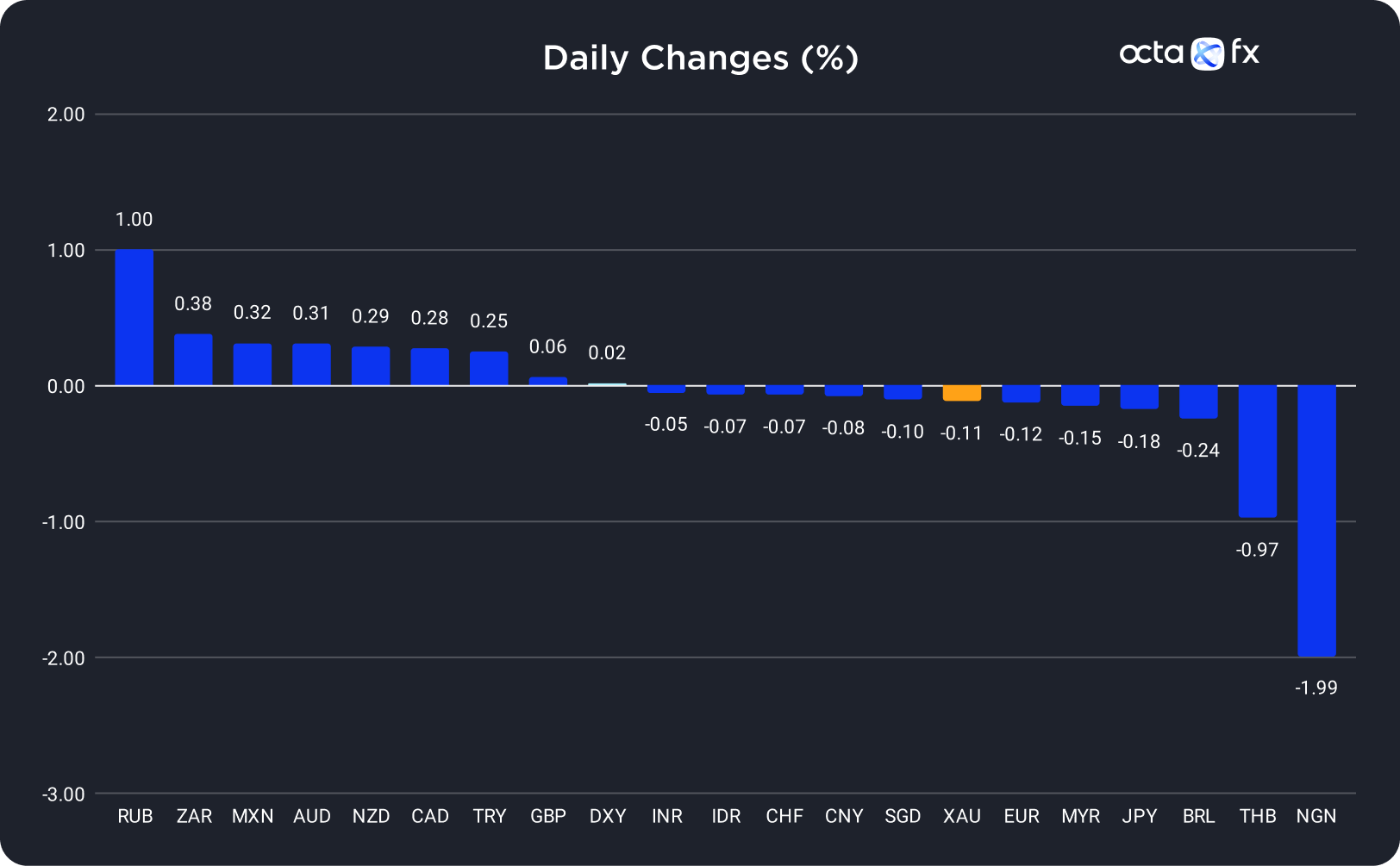 Changes in Exchange Rates on 19 September