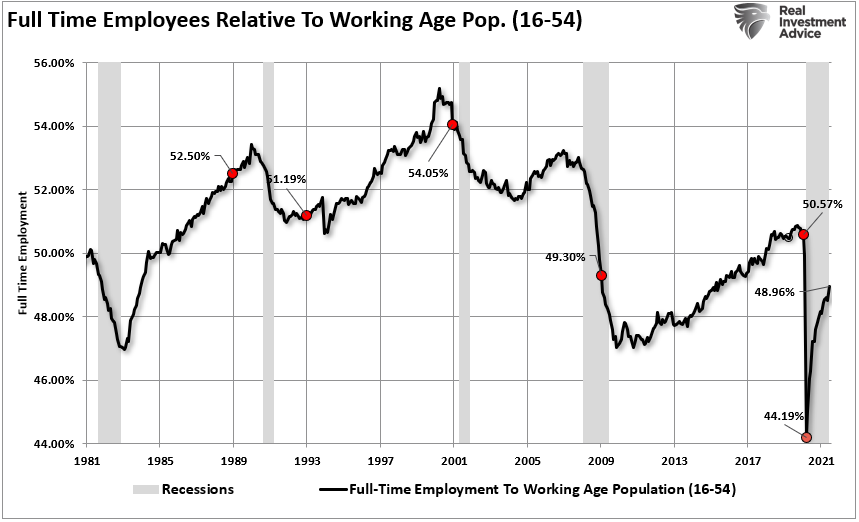 Employment Full Time