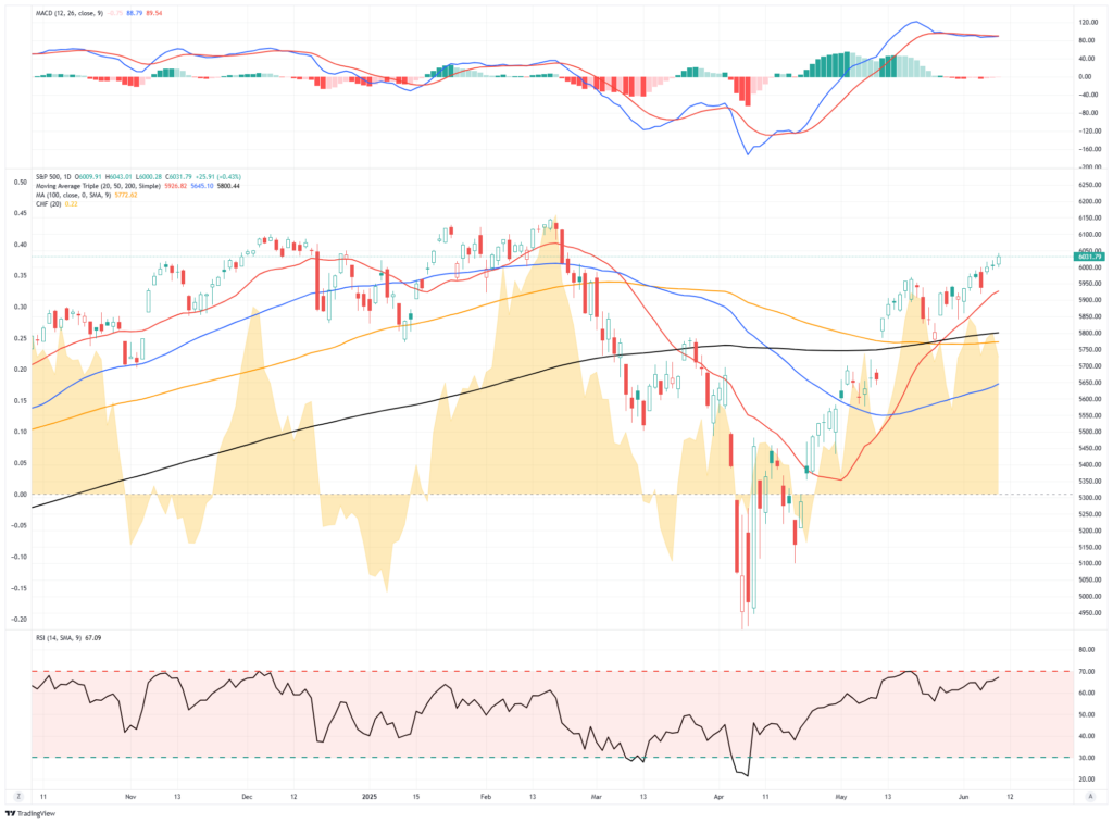 S&P 500-Daily Chart