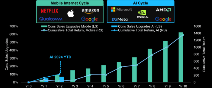 Mobile Internet Cycle vs AI Cycle