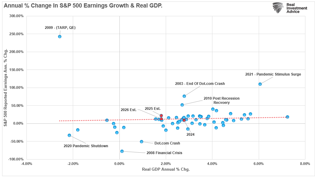 Annual Change in S&P 500 Earnings vs Real GDP