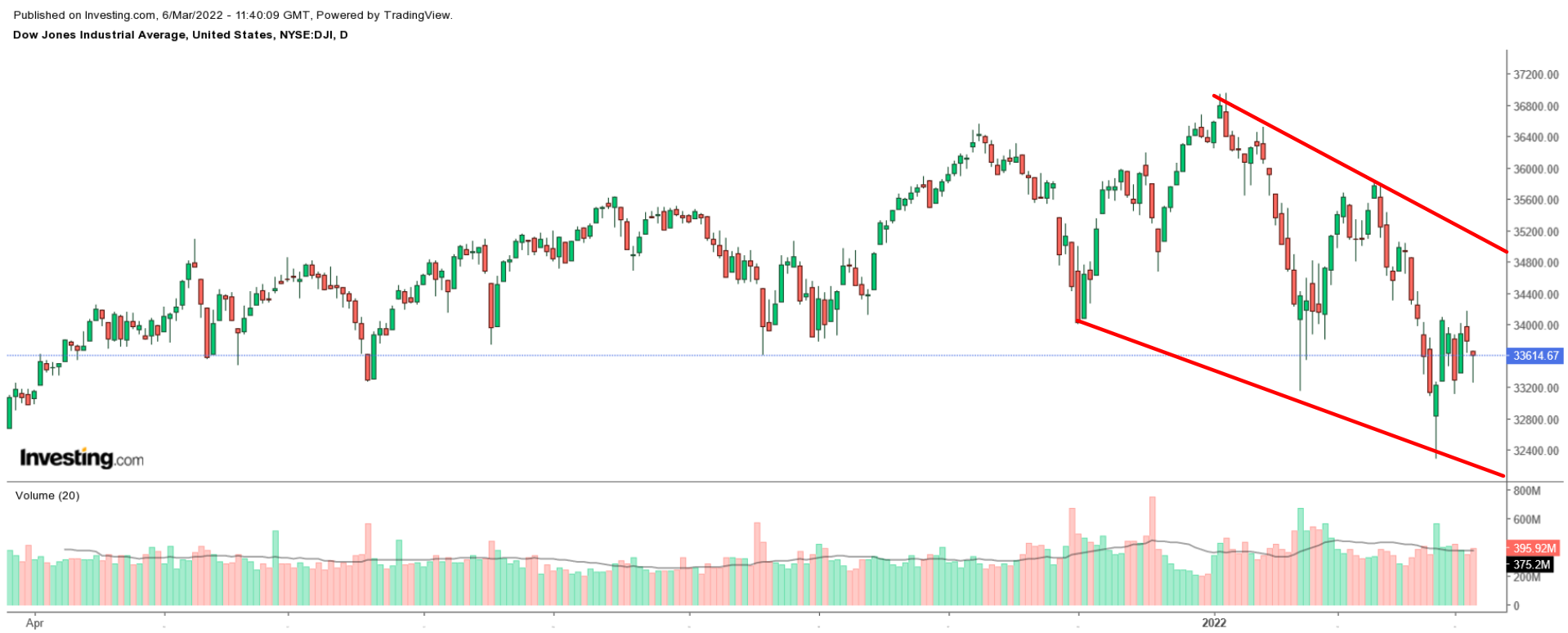 DJI Daily Chart