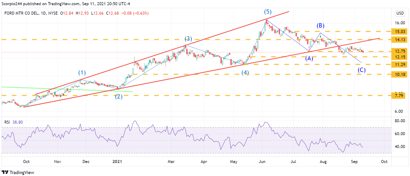 Ford Daily Chart