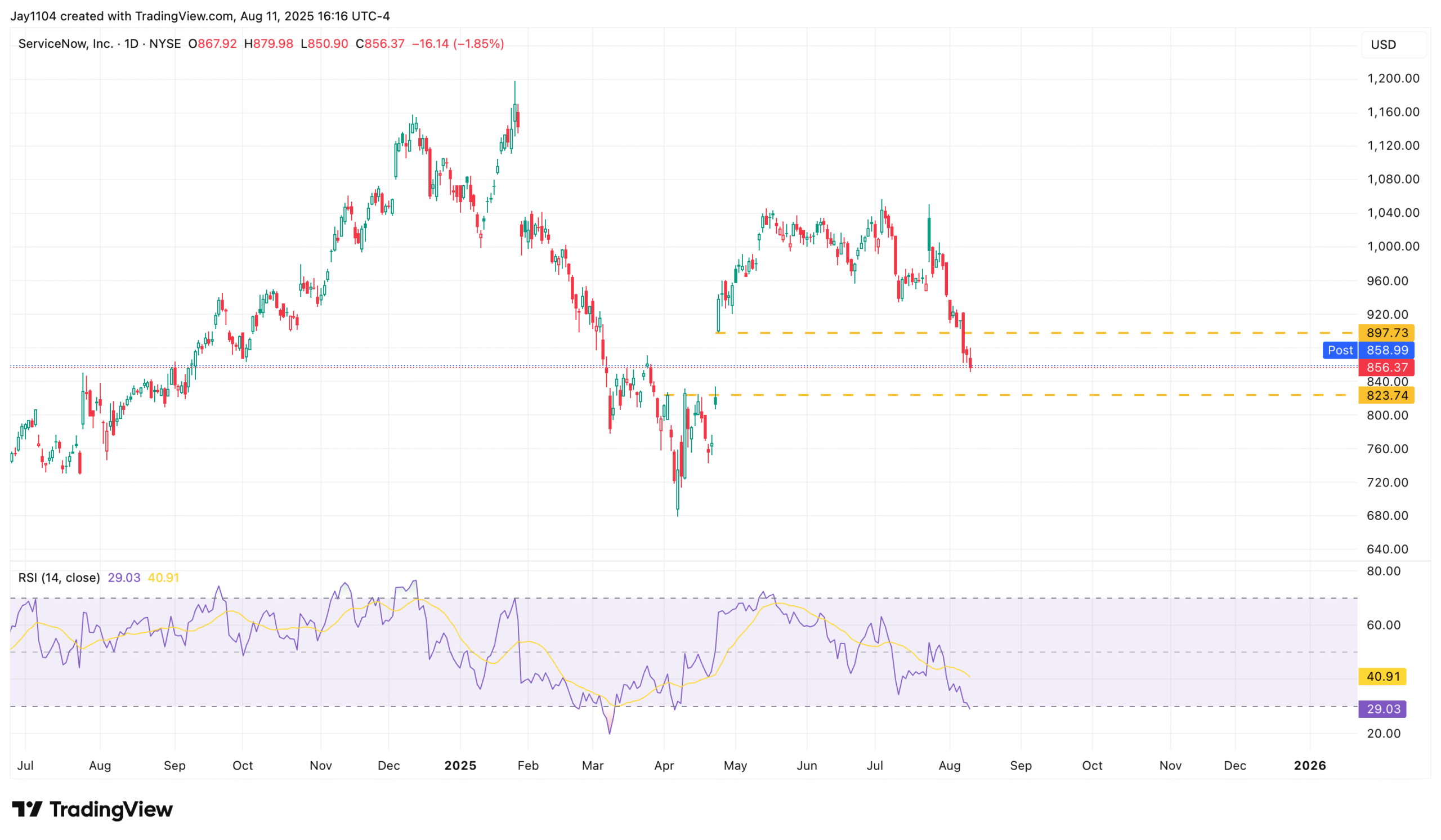 ServiceNow-Daily Chart