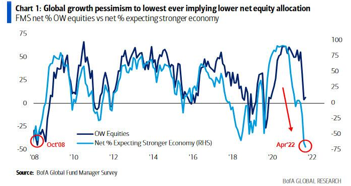 Global Growth Pessimism